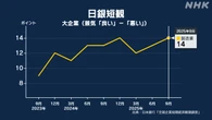日銀短観 大企業製造業の景気判断+14ポイント 2期連続改善