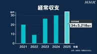 昨年度の経常収支 34兆円余の黒字 3年連続で過去最大を更新