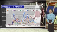 【分析】自民党総裁選 ネット検索やSNSの動向は