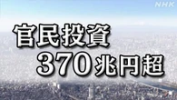 17戦略分野への投資額 2040年度までに「370兆円超」