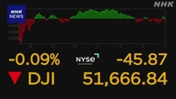 ナスダックの株価指数2％超の大幅下落 日韓のハイテク株安波及
