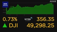 NY市場 ナスダック S＆P500指数が最高値 イラン停戦継続やAIで
