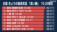 高知県で40度以上の「酷暑日」に 熱中症対策の徹底を