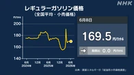 ガソリン全国平均169.5円 政府補助金で170円水準続く