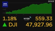 NYダウ 550ドル超値上がり 終値で最高値更新