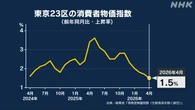 東京23区 4月の消費者物価指数 前年同月比1.5％上昇