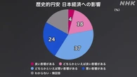 歴史的な円安「経済に悪い影響」61％ NHK世論調査