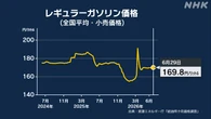 ガソリン価格 全国平均169.8円 政府補助金で170円水準続く