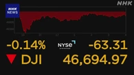 NYダウ 先週末から60ドル余 値下がり ナスダックは最高値更新