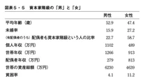 年収の差はなんと600万円以上…資本家階級にも存在する「男女の収入格差」