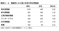 日本に存在する「男の階級・女の階級」…なぜ女性は男性より年収が低いのか？
