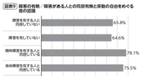【移動と階級】じつは、6割以上の人が「移動の自由をめぐる差は存在する」と思っている