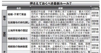 【負動産】をうまく処理するコツとは？　車、ゴルフ会員権、飛行機のマイル…気になる遺産の「相続マニュアル」