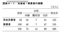 年収92万円、未婚者が約7割…日本に存在する280万人の失業者・無業者の「厳しい実態」