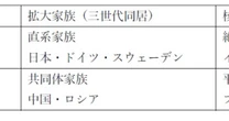 日本とドイツが似た運命を辿ったことは「家族形態」だけで説明できるのか