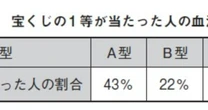 【思考クイズ】「宝くじにあたりやすい血液型」というものはあるのか？