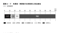 【政治から見捨てられたアンダークラス】「自分たちは政治的に無力」「自分一人くらい投票しなくてもかまわない」と感じる「アンダークラス」が急増