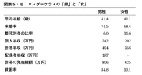 「孤立していて、貧困状態を強く自覚し、不幸」なのは女性よりも男性が多い…アンダークラスの「男女格差」の現実