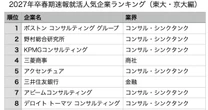 【就活人気ランキング独占】”成長したい”だけじゃない!? 東大・京大生がコンサルに殺到する《衝撃の理由》