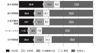 自民党を支持しているのはどの階級？アンダークラスは「反自民」？…支持政党から見る「日本の階級社会」