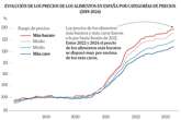 Los alimentos baratos se encarecen un 37% desde 2019, 13 puntos más que los 'premium'