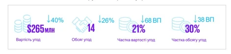 Які угоди визначили курс українського IT- ринку і чого чекати далі, — експерт