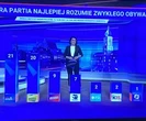 TVP pokazała sondaż. Widzowie nie mogli uwierzyć własnym oczom