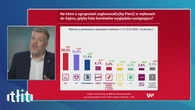 "Ludzie mają inne hobby". Zandberg komentuje wyniki nowego sondażu WP
