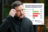 Polacy ocenili stosunek Zełenskiego do Polski. Wyniki są jednoznaczne