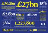 The statistics that reveal the true cost of Brexit, five years on