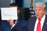 Trump uses false and misleading data to make his case for DC takeover