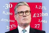 Five months of Keir Starmer in numbers, from taxes to ratings