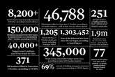 The terrible cost of peace between Israel and Hamas: In numbers