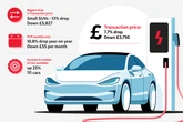 E.ON Next/Independent EV Index: Prices down 7.7 per cent