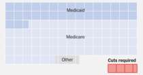 What Can House Republicans Cut Instead of Medicaid? Not Much.