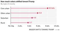 Is the Urban Shift Toward Trump Really About Democratic Cities in Disarray?