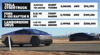 Lambo Urus And F-150 Raptor R Try And Fail To Outrun Tesla Cybertruck