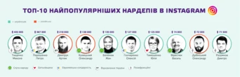 Тищенко та Порошенко конкурують за першість в Інстаграмі. Дослідження