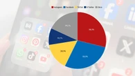TikTok marca el ritmo: las otras redes sociales bailan a su son mientras Facebook se desvanece