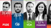 La campaña de los indultos reduce a 3,5 puntos la ventaja del PSOE sobre el PP, según el CIS