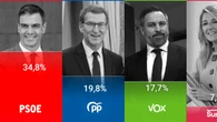 El CIS sitúa a un PSOE disparado, a 15 puntos de un PP que se hunde por debajo del 20%