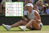 Pnie się w górę Tak wygląda ranking WTA po Wimbledonie! Kryzys Igi Świątek? Jaki tam kryzys!