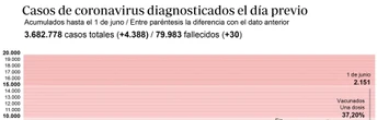 La incidencia acumulada continúa estabilizada en 120 casos por cada cien mil habitantes