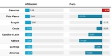 El origen de los turistas afecta al diferente crecimiento del empleo entre comunidades autónomas