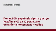 Понад 50% українців вірять у вступ України в ЄС за 10 років, але оптимістів поменшало – Gallup