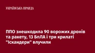 ППО знешкодила 90 ворожих дронів та ракету, 13 БпЛА і три крилаті "Іскандери" влучили