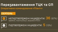 ОК "Північ": 87% повідомлень про інциденти з ТЦК є маніпуляціями