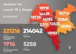 COVID у Києві: за добу нових хворих у 2,5 рази більше, ніж одужань