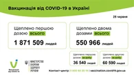 Вакцинація в Україні другий день поспіль б'є рекорди