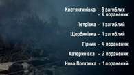 Донеччина: за добу загинули 5 цивільних, понад 10 поранених